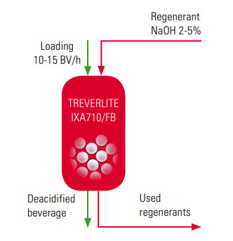 Juice deacidification