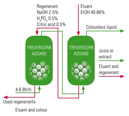 Extraction of valuable substances