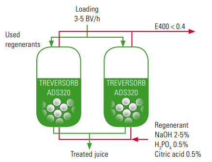 Citrus juice debittering