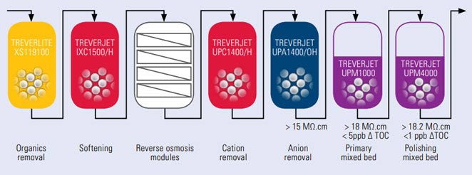 ultrapure water production - process flow